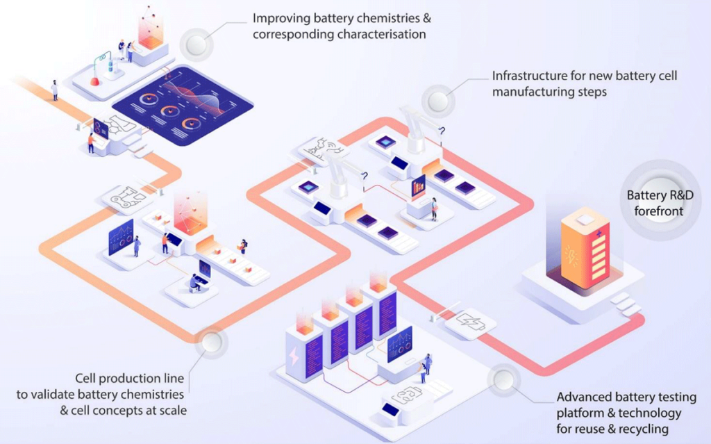 Roadmap and necessary infrastructure needed to propel Norway to the international forefront of battery R&D.